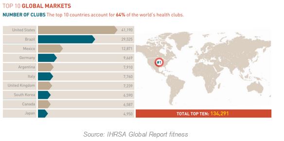 Fitness market growth 